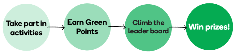 Take part in activities, earn green points, climb the leader board, win prizes!